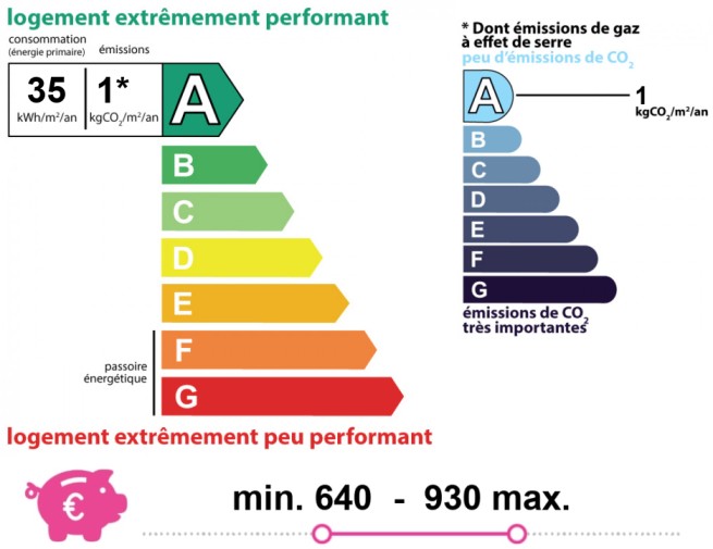 Energy and climate performance