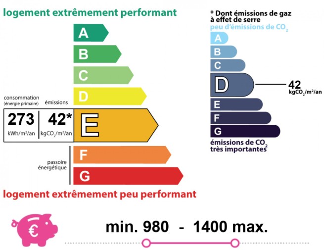 Energy and climate performance